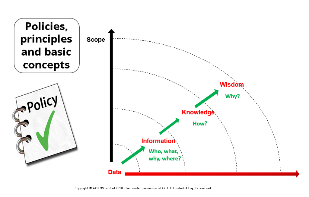 Reliable ITIL-4-Transition Study Notes